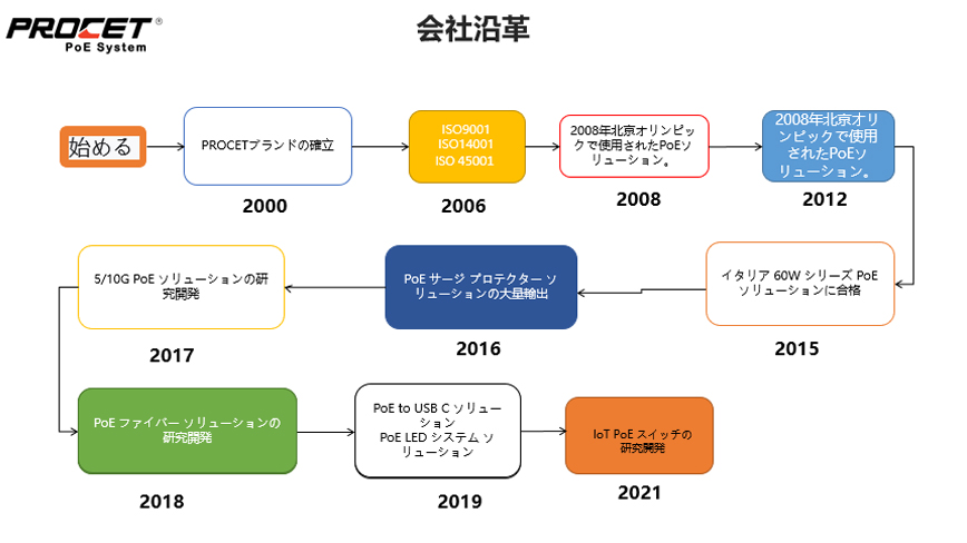 会社沿革