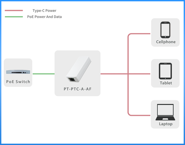 PoE から USB-C へのコンバーター